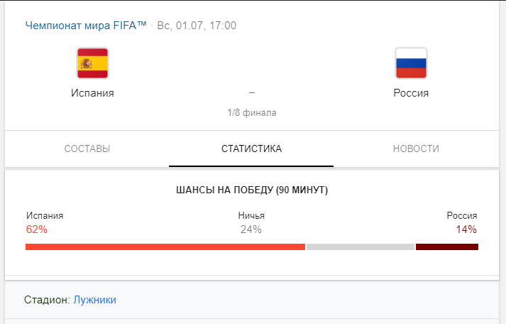 Где и во сколько играют Россия Испания 1 июля 2018, прямая трансляция по какому каналу, прогноз и ставки