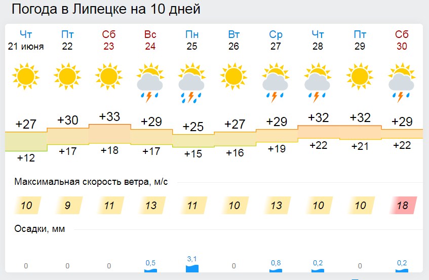 Шоковая жара - в субботу, грозовые ливни – в воскресенье (прогноз погоды на выходные)