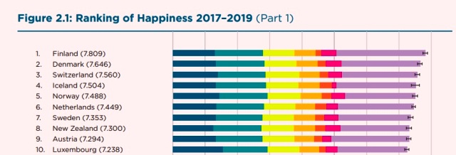 Какая страна самая счастливая?