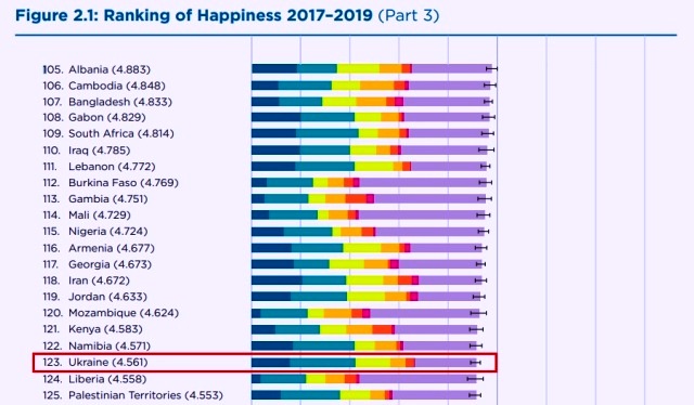 Какая страна самая счастливая?